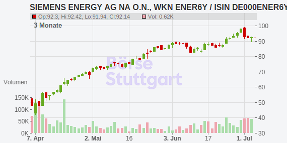 Siemens-Energy-Aktie